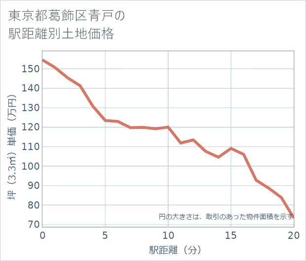 東京都葛飾区青戸の徒歩距離別の土地坪単価