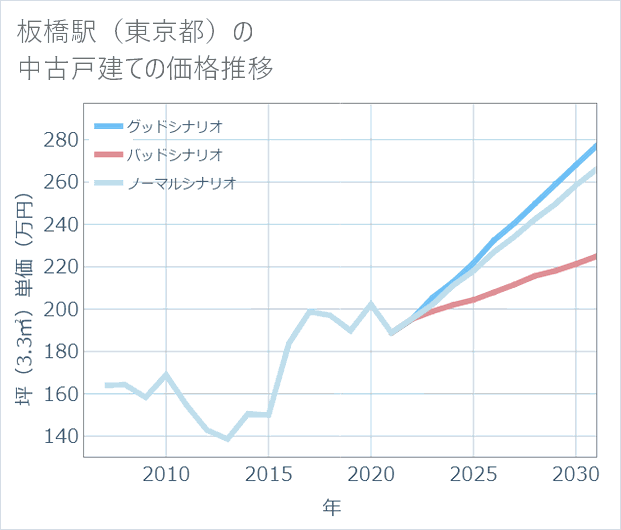 板橋駅(東京都)の中古戸建て価格推移