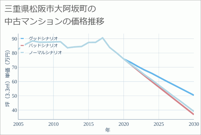 三重県松阪市大阿坂町の中古マンション価格推移