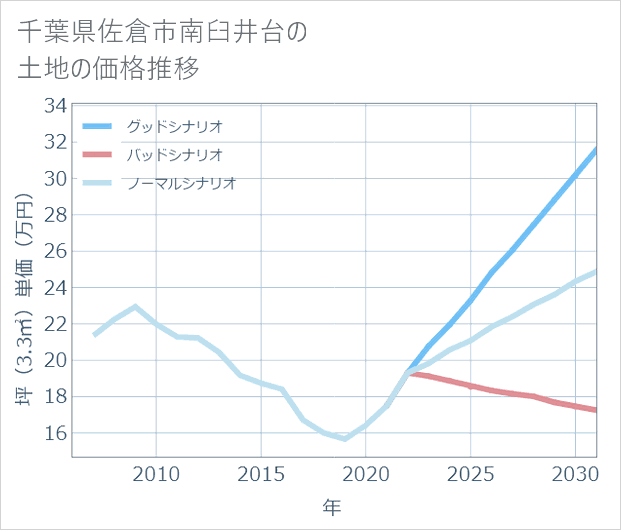 千葉県佐倉市南臼井台の土地価格推移