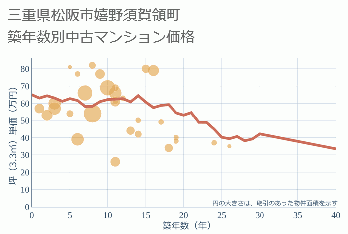 三重県松阪市嬉野須賀領町の築年数別の中古マンション坪単価