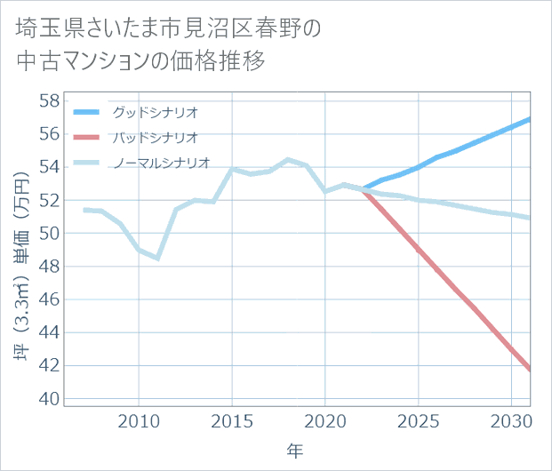 埼玉県さいたま市見沼区春野の中古マンション価格推移
