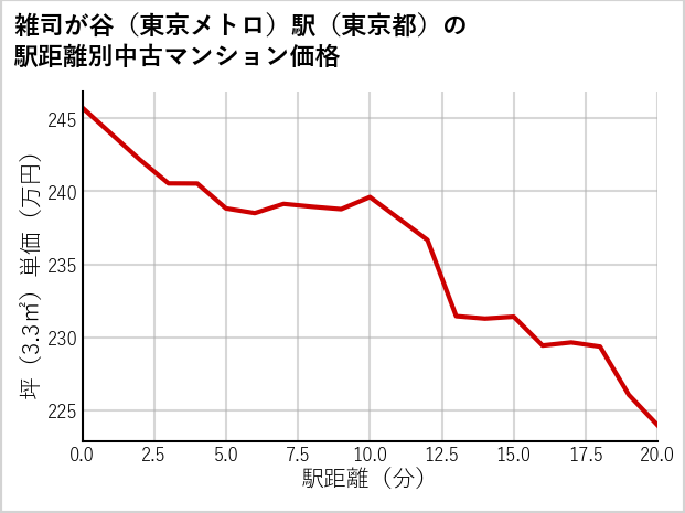 雑司が谷〔東京メトロ〕駅（東京都）の徒歩距離別の中古マンション坪単価