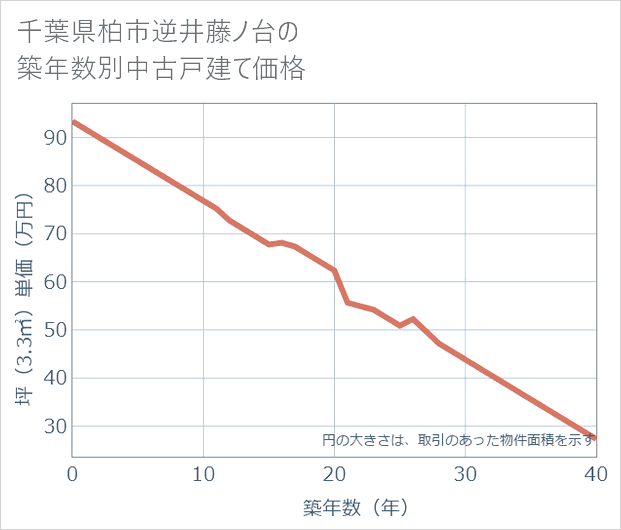 千葉県柏市逆井藤ノ台の築年数別の中古戸建て坪単価