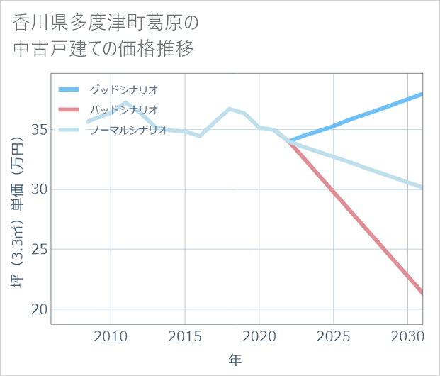 香川県多度津町葛原の中古戸建て価格推移