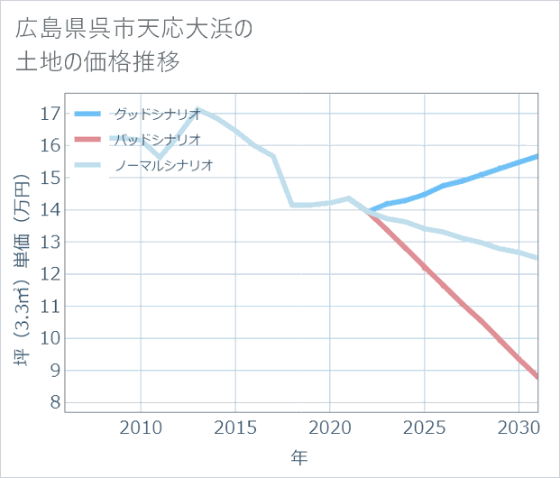 広島県呉市天応大浜の土地価格推移