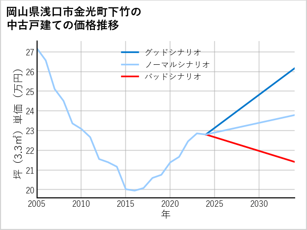 岡山県浅口市金光町下竹の中古戸建て価格推移