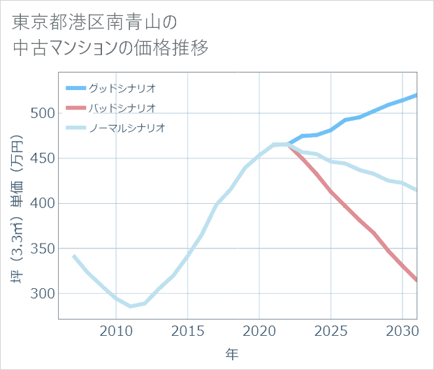 東京都港区南青山の中古マンション価格推移
