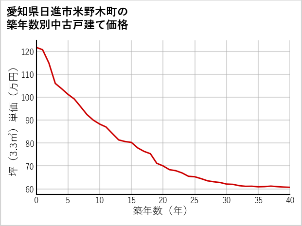 愛知県日進市米野木町の築年数別の中古戸建て坪単価