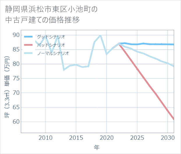静岡県浜松市東区小池町の中古戸建て価格推移