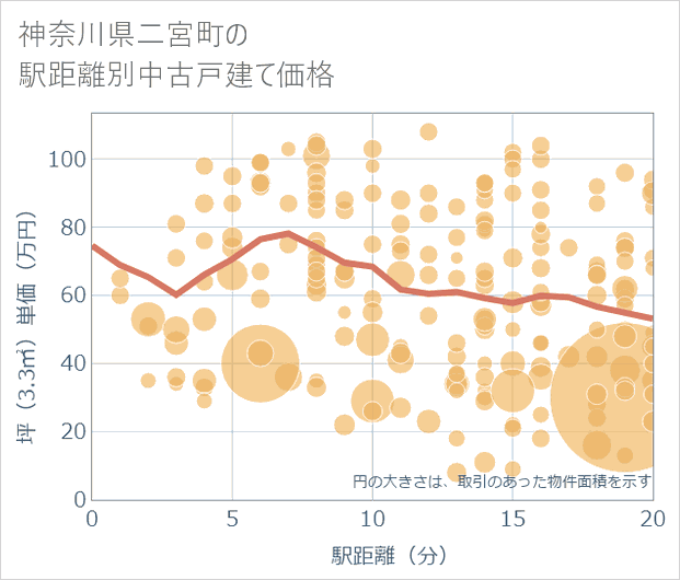 神奈川県二宮町の徒歩距離別の中古戸建て坪単価