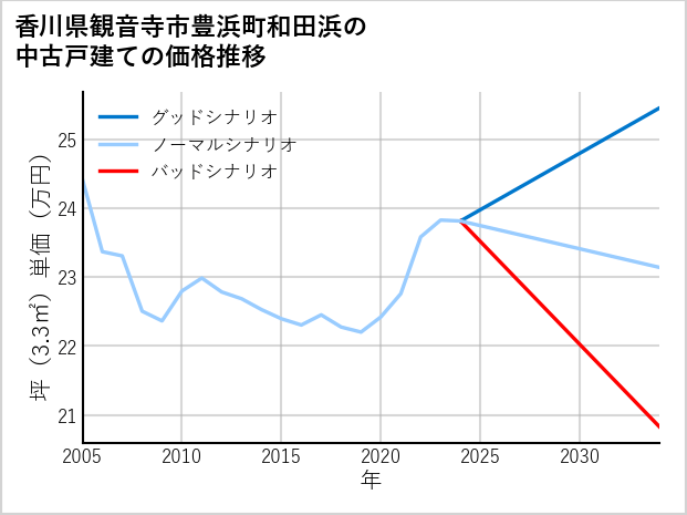 香川県観音寺市豊浜町和田浜の中古戸建て価格推移