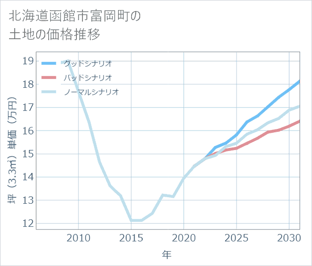 北海道函館市富岡町の土地価格推移
