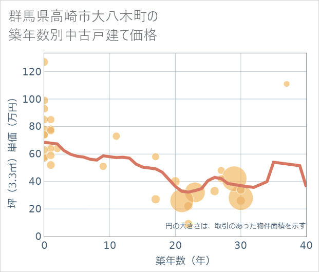 群馬県高崎市大八木町の築年数別の中古戸建て坪単価