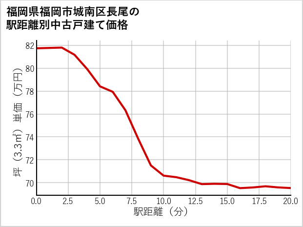 福岡県福岡市城南区長尾の徒歩距離別の中古戸建て坪単価