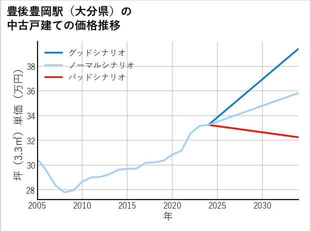豊後豊岡駅（大分県）の中古戸建て価格推移