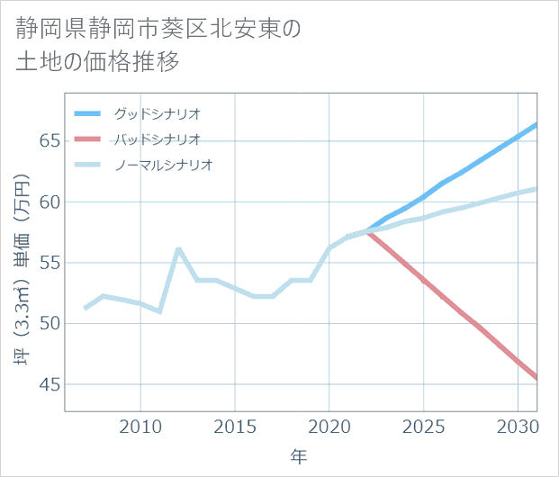 静岡県静岡市葵区北安東の土地価格推移