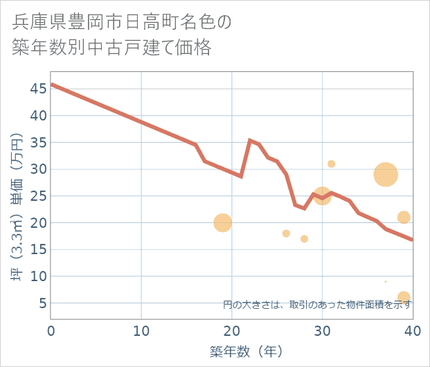 兵庫県豊岡市日高町名色の築年数別の中古戸建て坪単価