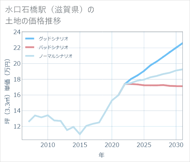 水口石橋駅(滋賀県)の土地価格推移