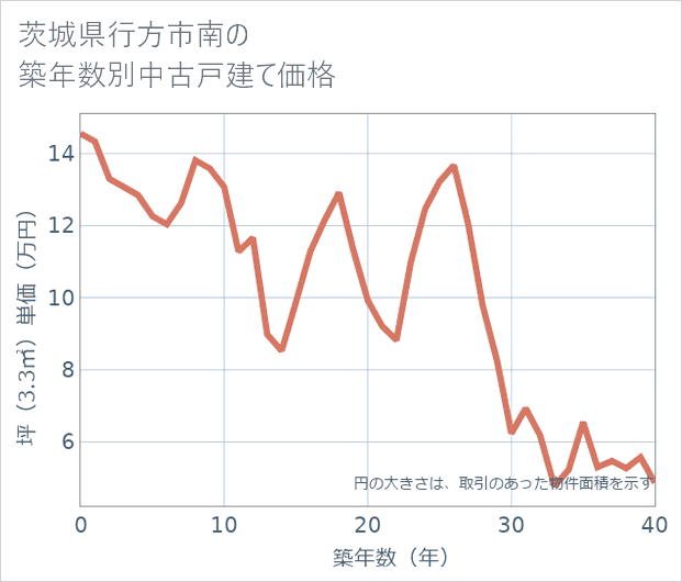 茨城県行方市南の築年数別の中古戸建て坪単価