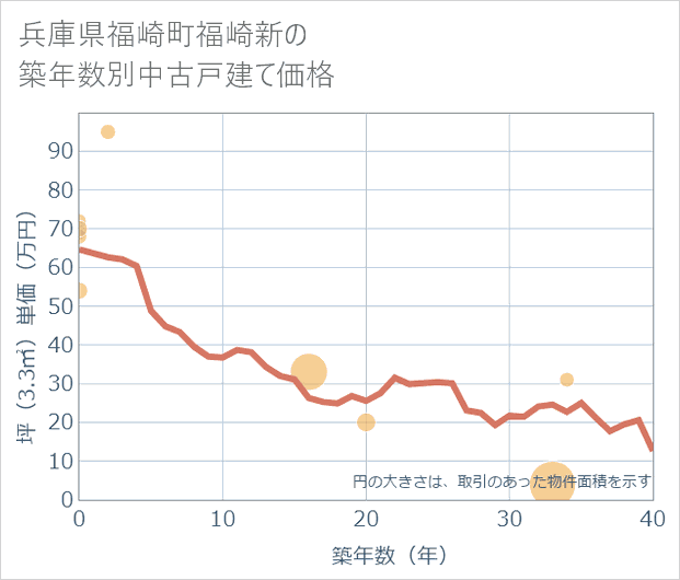兵庫県福崎町福崎新の築年数別の中古戸建て坪単価