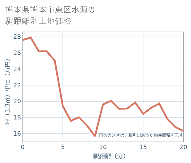 熊本県熊本市東区水源の徒歩距離別の土地坪単価