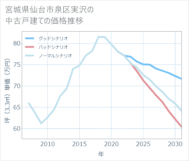 宮城県仙台市泉区実沢の中古戸建て価格推移