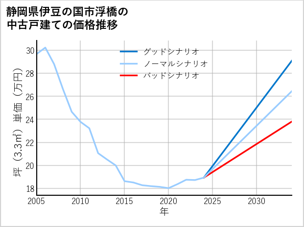 静岡県伊豆の国市浮橋の中古戸建て価格推移