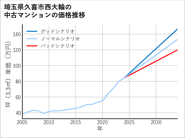 埼玉県久喜市西大輪の中古マンション価格推移
