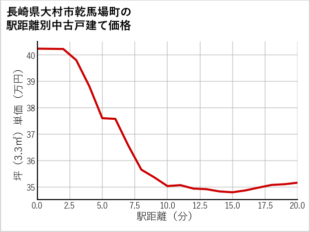 長崎県大村市乾馬場町の徒歩距離別の中古戸建て坪単価