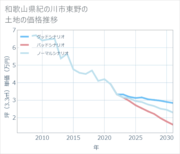 和歌山県紀の川市東野の土地価格推移