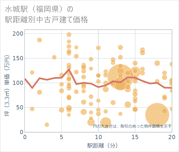 水城駅(福岡県)の徒歩距離別の中古戸建て坪単価