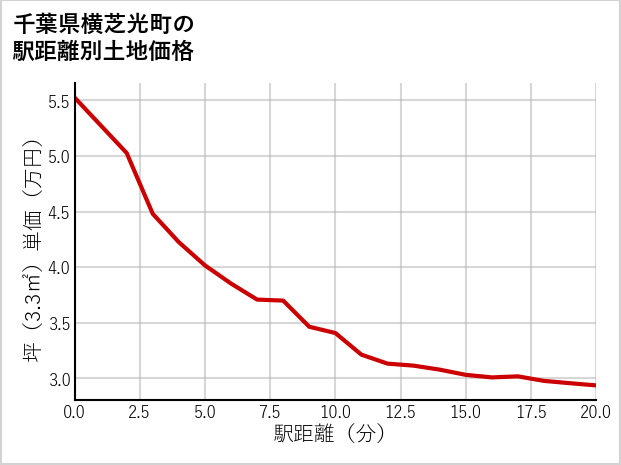 千葉県横芝光町栗山の徒歩距離別の土地坪単価
