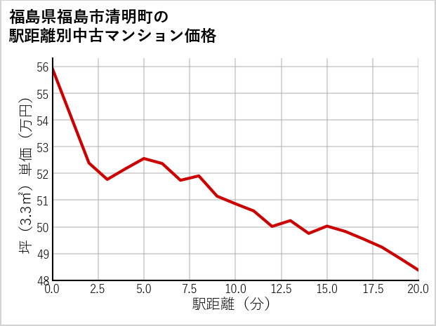 福島県福島市清明町の徒歩距離別の中古マンション坪単価