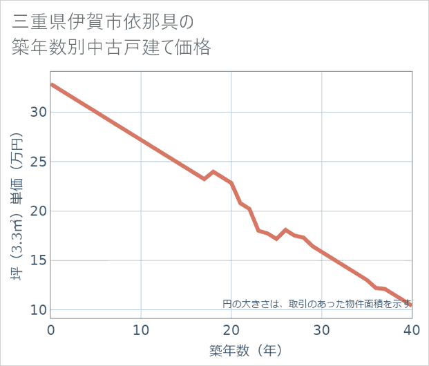 三重県伊賀市依那具の築年数別の中古戸建て坪単価