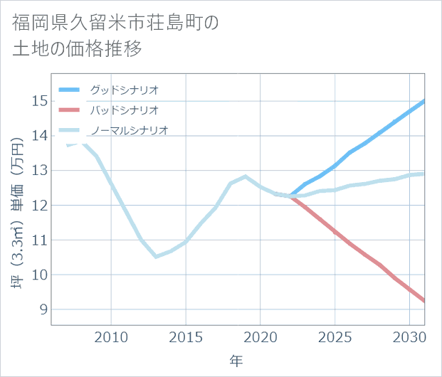 福岡県久留米市荘島町の土地価格推移