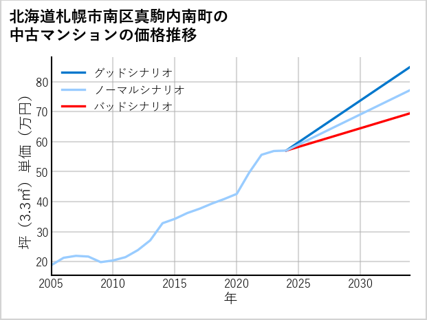 北海道札幌市南区真駒内南町の中古マンション価格推移