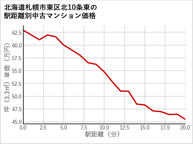 北海道札幌市東区北10条東の徒歩距離別の中古マンション坪単価