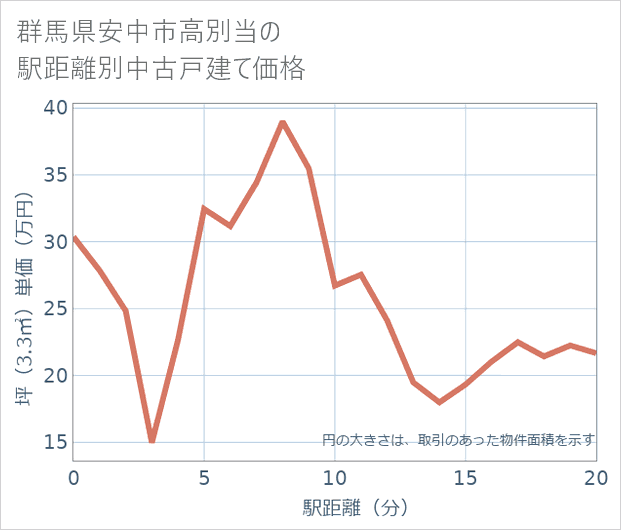 群馬県安中市高別当の徒歩距離別の中古戸建て坪単価