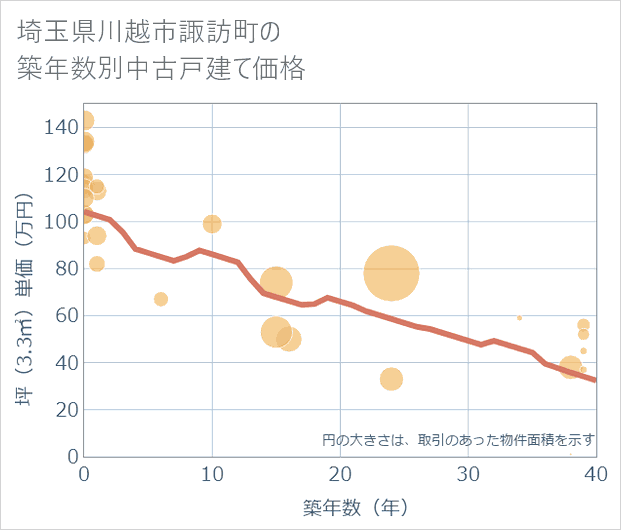 埼玉県川越市諏訪町の築年数別の中古戸建て坪単価