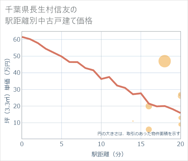 千葉県長生村信友の徒歩距離別の中古戸建て坪単価