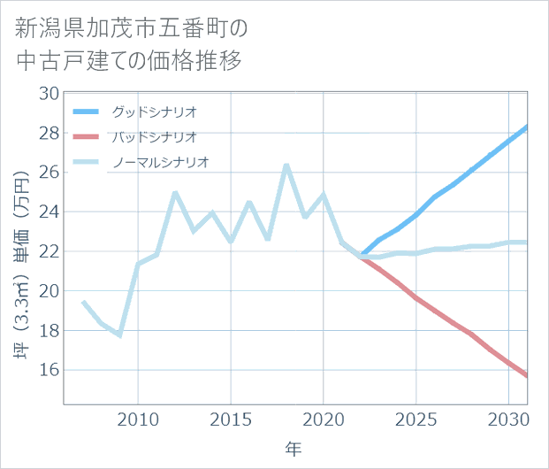新潟県加茂市五番町の中古戸建て価格推移