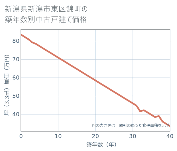 新潟県新潟市東区錦町の築年数別の中古戸建て坪単価