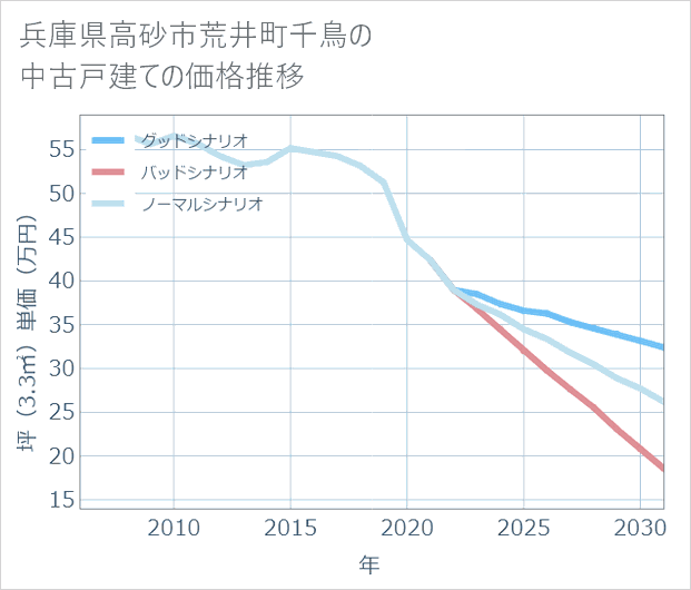兵庫県高砂市荒井町千鳥の中古戸建て価格推移