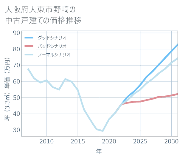 大阪府大東市野崎の中古戸建て価格推移