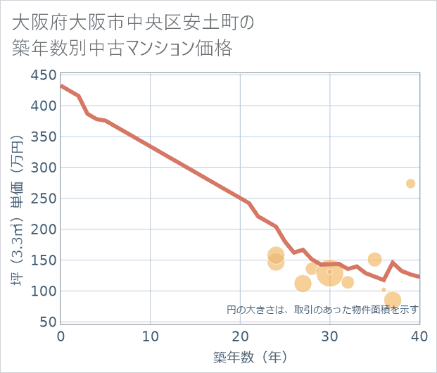 大阪府大阪市中央区安土町の築年数別の中古マンション坪単価