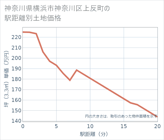 神奈川県横浜市神奈川区上反町の徒歩距離別の土地坪単価