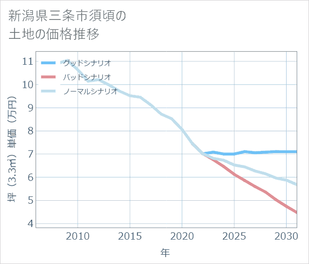 新潟県三条市須頃の土地価格推移