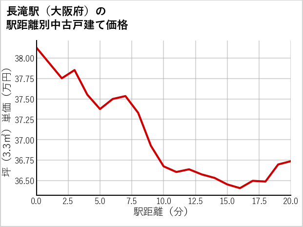 長滝駅（大阪府）の徒歩距離別の中古戸建て坪単価