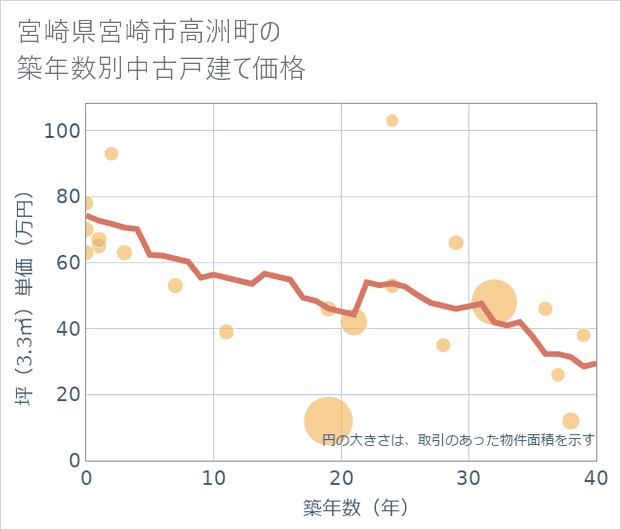 宮崎県宮崎市高洲町の築年数別の中古戸建て坪単価